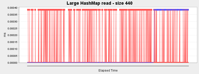 Large HashMap read - size 440